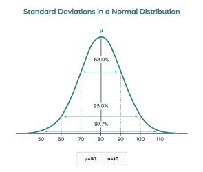 How to calculate standard deviation