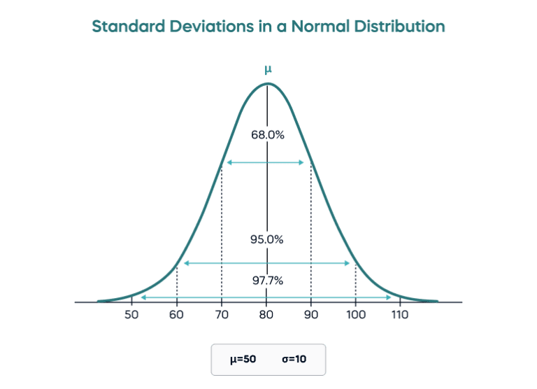 How to calculate standard deviation