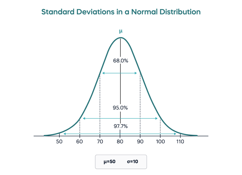 How to calculate standard deviation